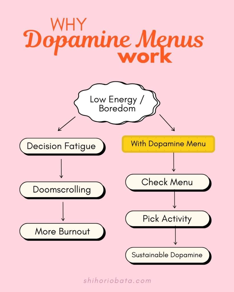 why dopamine menus work